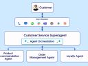 Diagram showing a customer connecting through any channel — including phone, chat, WhatsApp, Slack, Microsoft Teams, ChatGPT, Gemini, and Claude — to a Customer Service Superagent that orchestrates three specialized agents: a Product Recommendation Agent, an Order Management Agent, and a Loyalty Agent.
