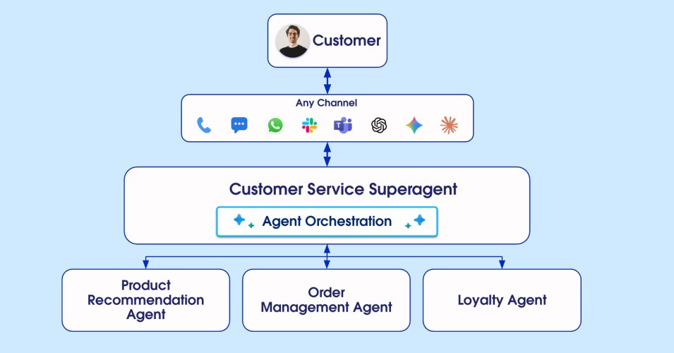 Diagram showing a customer connecting through any channel — including phone, chat, WhatsApp, Slack, Microsoft Teams, ChatGPT, Gemini, and Claude — to a Customer Service Superagent that orchestrates three specialized agents: a Product Recommendation Agent, an Order Management Agent, and a Loyalty Agent.