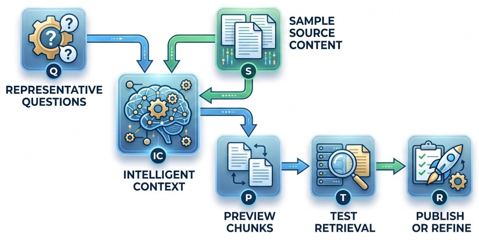 Intelligent Context provides a guided starting point for chunking strategy that you can test and refine.