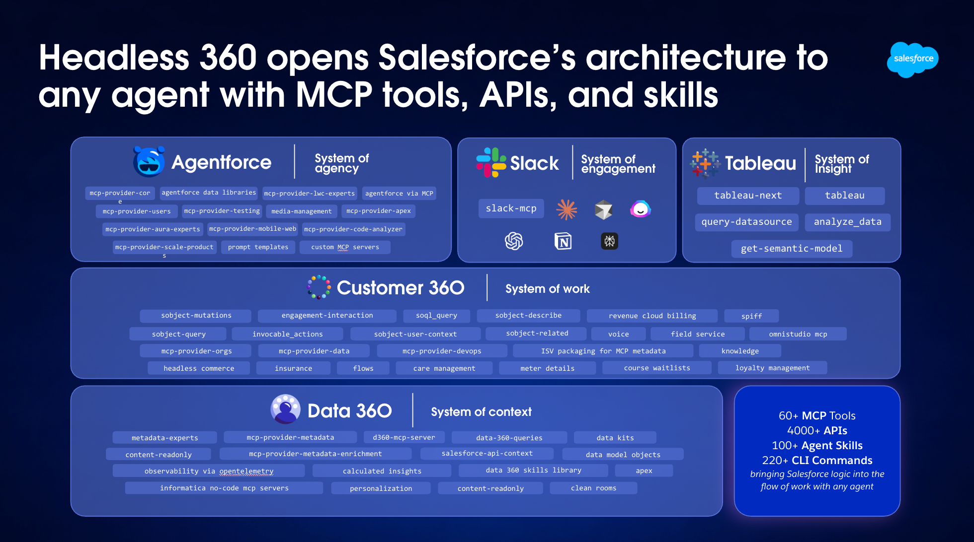 Headless 360 opens Salesforce's architecture to any agent with MCP tools, APIs, and Skills.