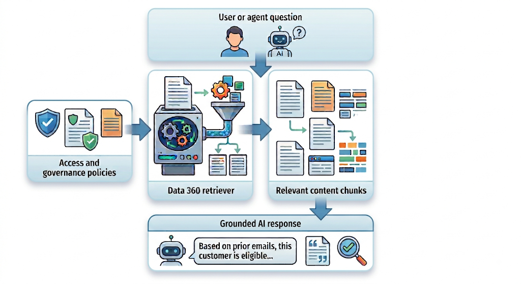 A diagram illustrating the Retrieval-Augmented Generation (RAG) process. It shows a user or AI agent asking a question, which travels to the Data 360 retriever, which processes access and governance policies to pull relevant content chunks, ultimately resulting in a grounded AI response.