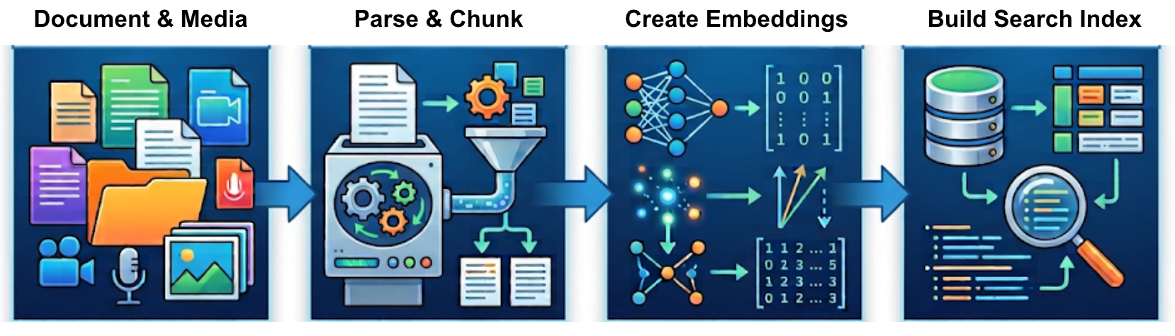 A flow chart showing the four stages of the Salesforce Data 360 process: 1. Document & Media (input), 2. Parse & Chunk (processing), 3. Create Embeddings (vector representation), and 4. Build Search Index (output).