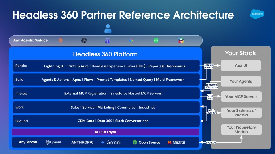 Headless 360 Partner Reference Architecture diagram illustrating integrations between Any Agentic Surface, the Headless 360 Platform layers, external customer stack components, and underlying AI models.