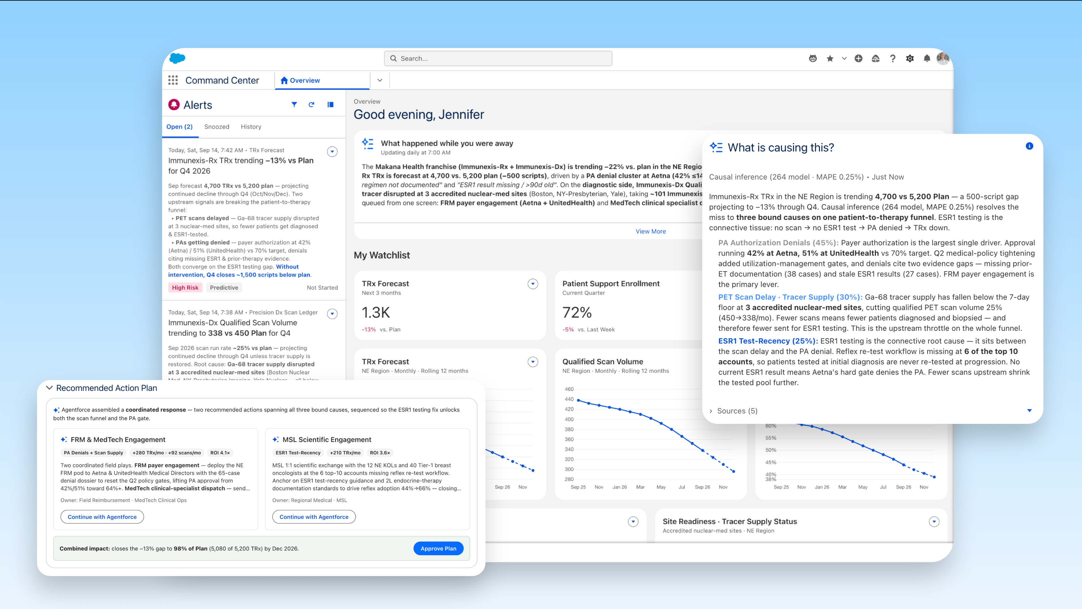 Command Center dashboard showing alerts about declining Rx forecasts, a causal analysis of PA denials, scan delays, and testing gaps, plus an AI-recommended action plan with two field engagement strategies to close the performance gap.