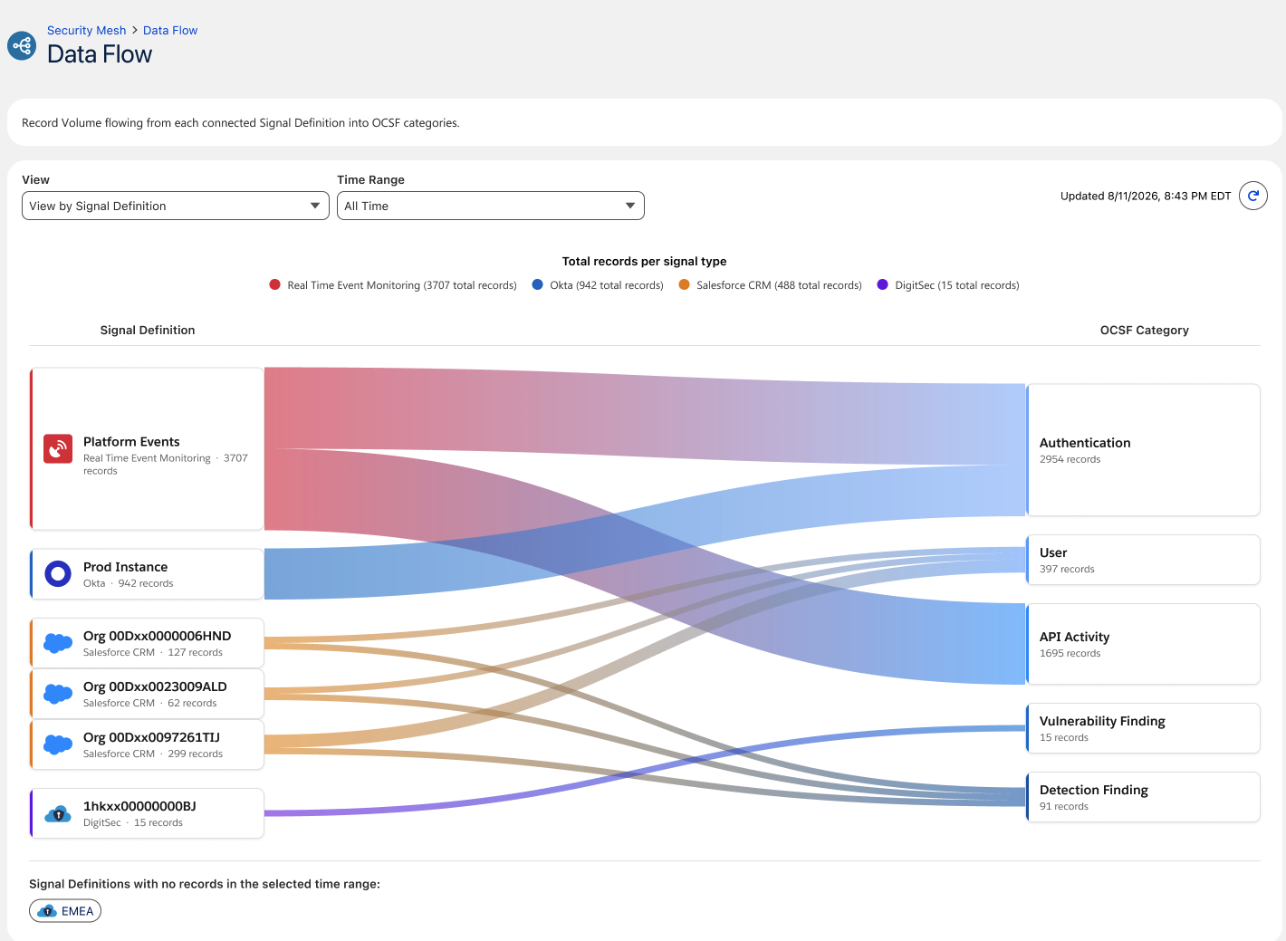 Unify Your Security Data with Salesforce Security Mesh