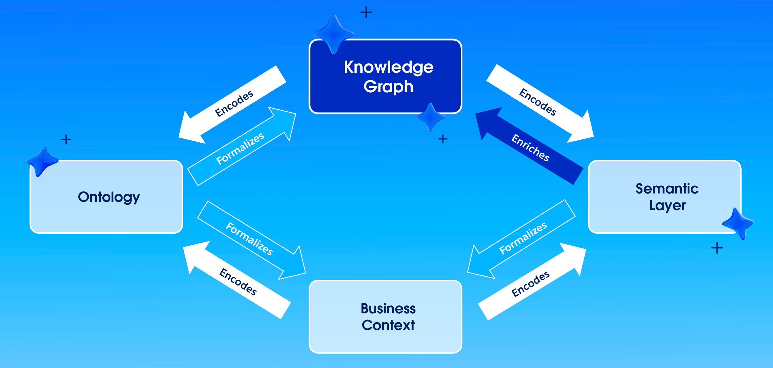 A chart showing the relationships between knowledge graph, ontology, semantic layer, and business context, with arrows between them indicating which formalizes, enriches, or encodes one another.