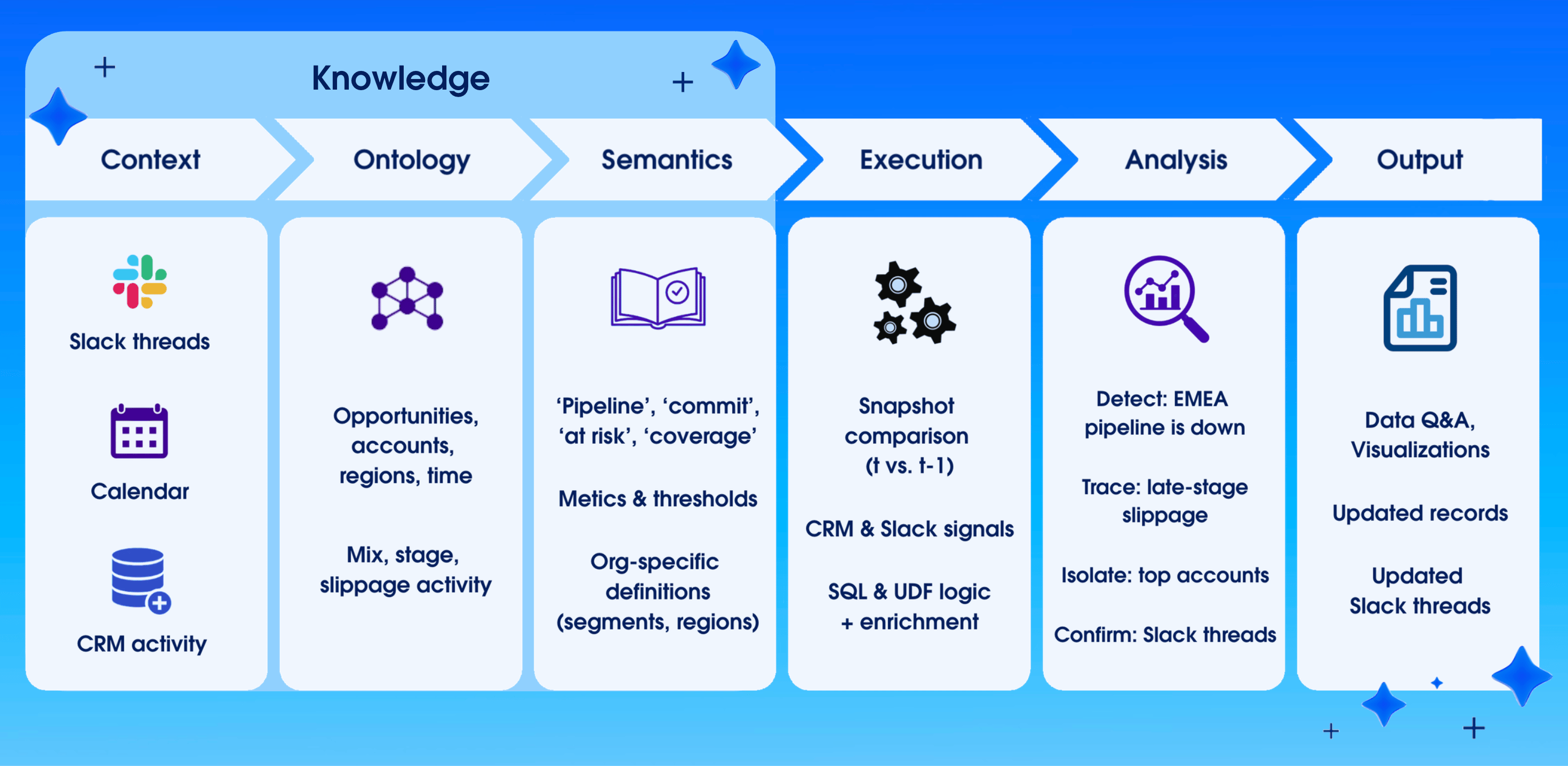Diagram showing the knowledge engine at work in an example with six stages: context, ontology, and semantics comprising knowledge, plus execution, analysis, and output.