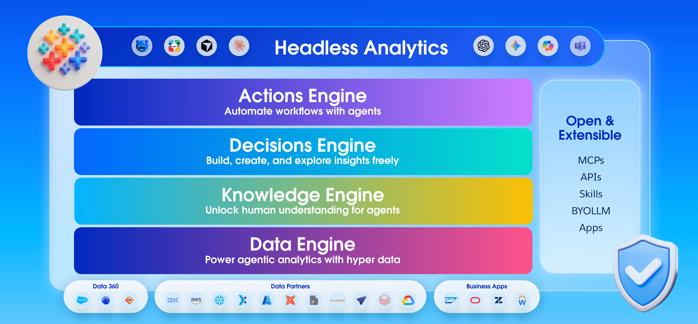 Architecture stack showing how Tableau supports headless analytics with data sources at the bottom, and then layers of the stack moving upward: data engine, knowledge engine, decisions engine, and actions engine, all open and extensible.