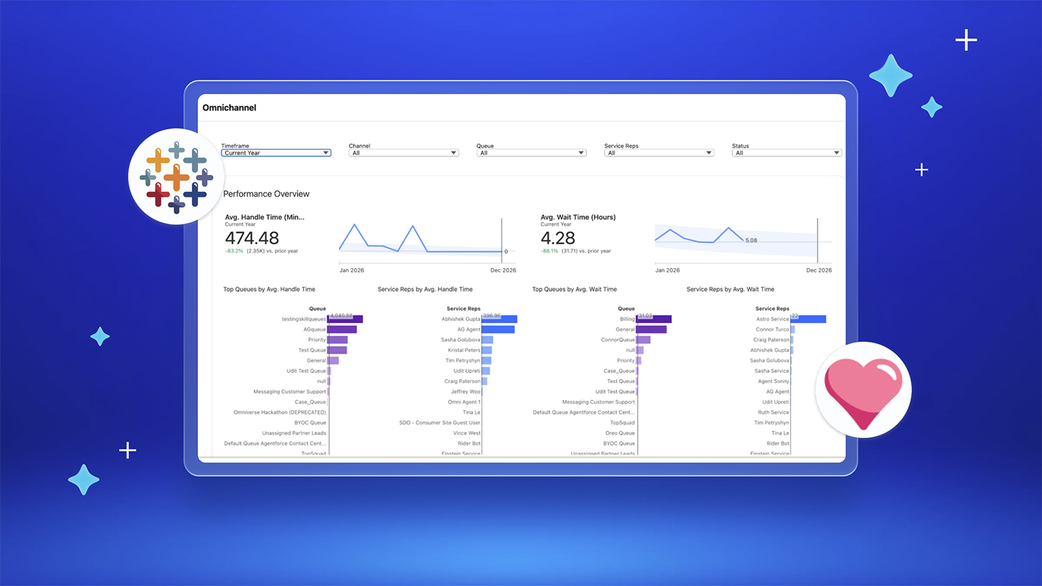 Omnichannel analytics dashboard in Service Insights from Tableau Next showing average handle time, wait times, top queues, and service rep performance metrics across communication channels with Tableau and Service Cloud logos.