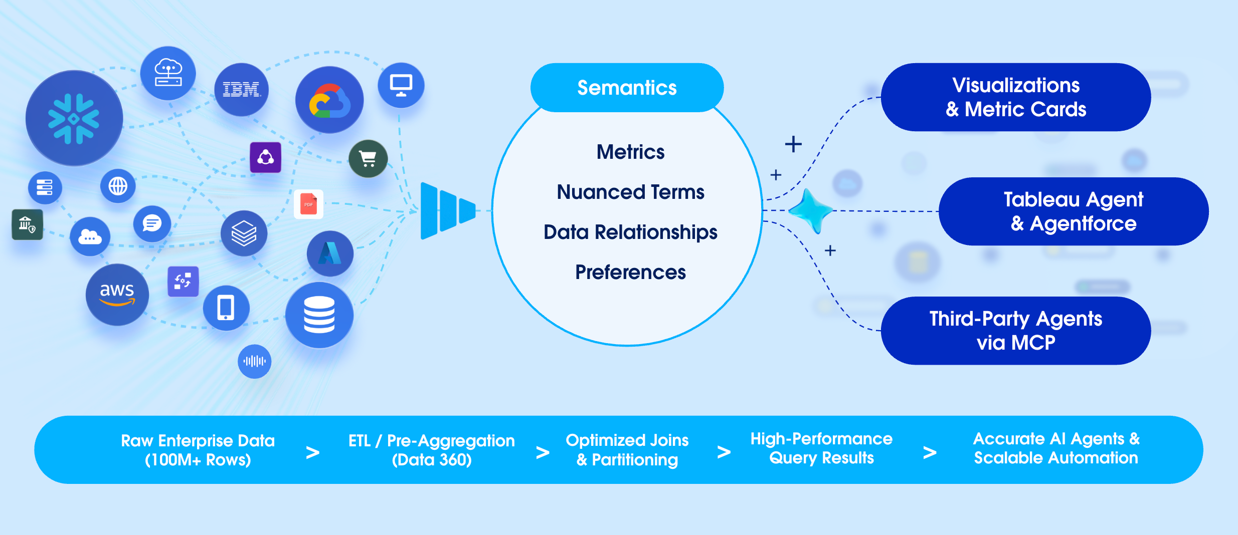 Illustrated conceptual diagram depicting raw data flowing through ETL pre-aggregation and being optimized as a semantic model to provide high-performance query results for analytics surfaces and AI agents.