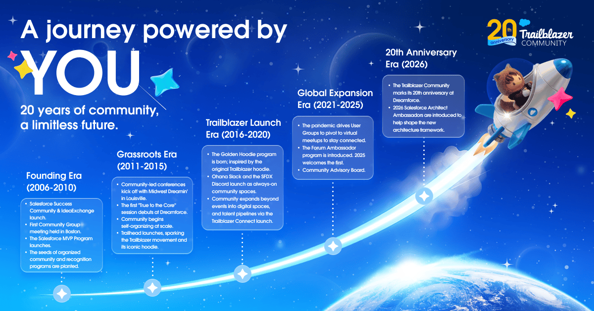 Trailblazer Community Timeline