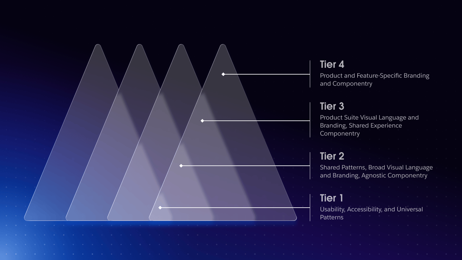 Illustration of four tiers of design intelligence.