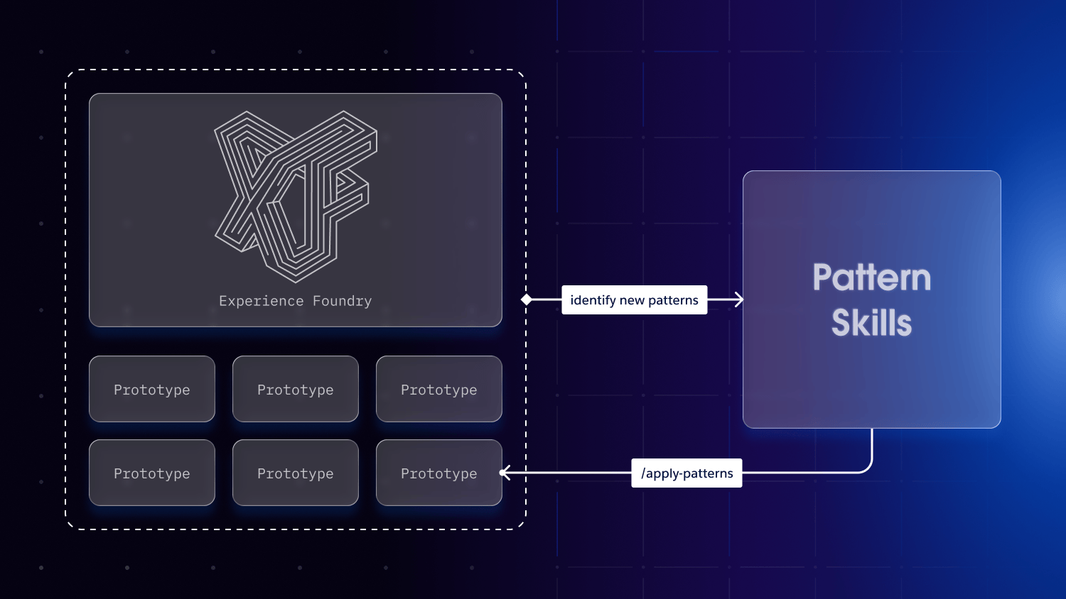 Diagram showing Experience Foundry prototypes feeding Pattern Skills.