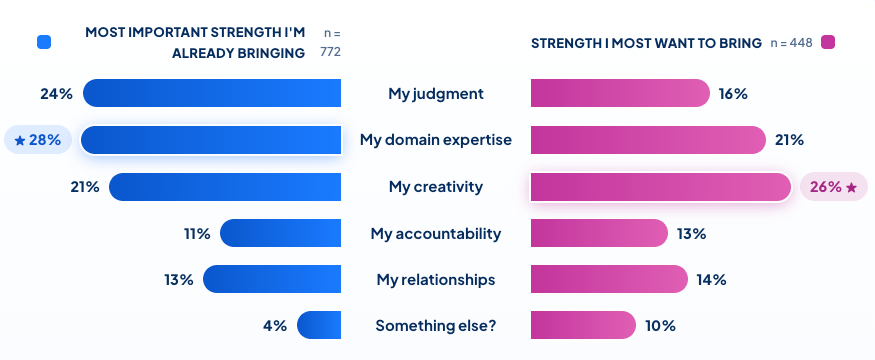 Butterfly bar chart comparing the strength people already bring with the strength they most want to bring. Domain expertise leads for current strength (28%), and creativity leads for desired strength (26%).