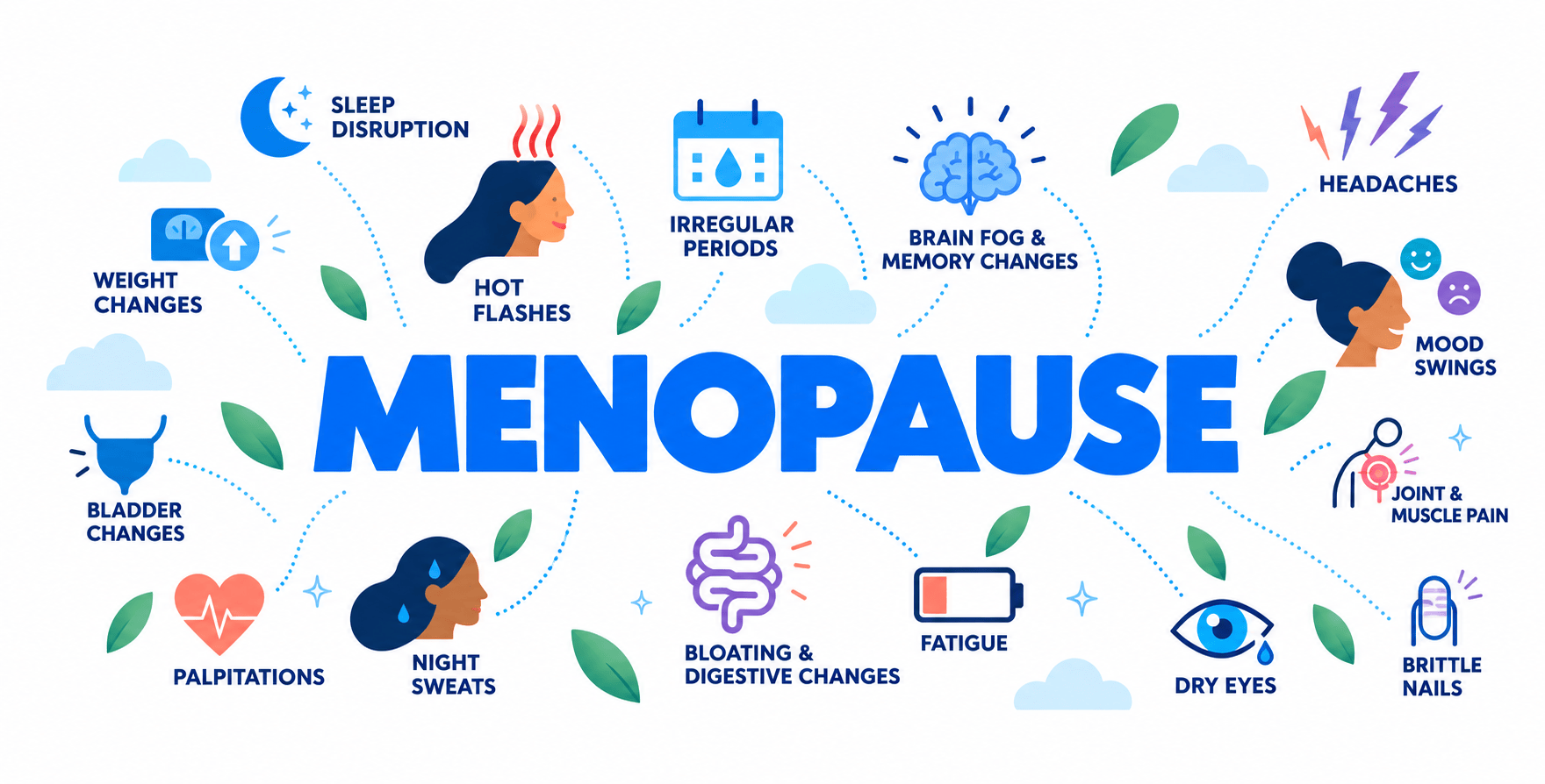 Illustration with MENOPAUSE in center surrounded by images of related symptoms like sleep disruption, brain fog, fatigue, and more