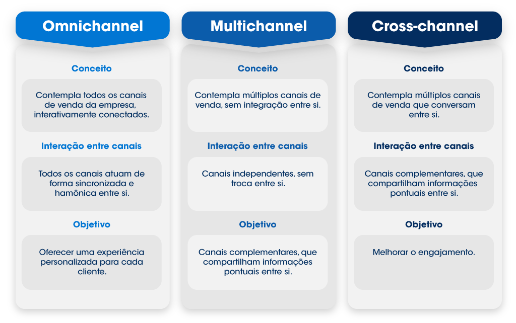 Omnichannel, Multichannel e Cross-Channel: Quais as diferenças?