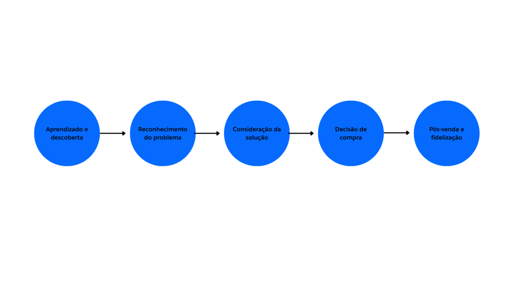 Diagrama que ilustra as etapas da jornada do cliente.