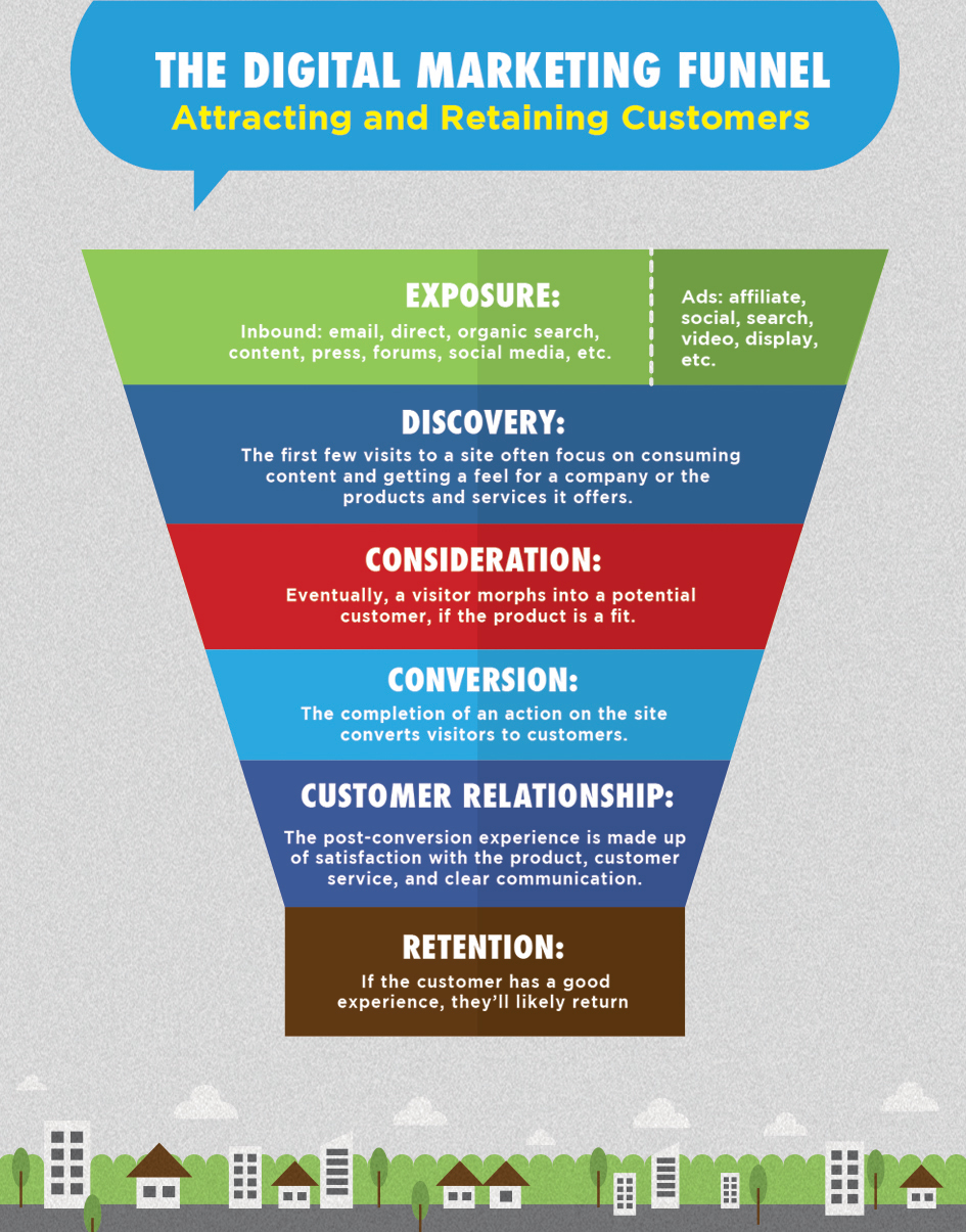 The Digital Marketing Funnel