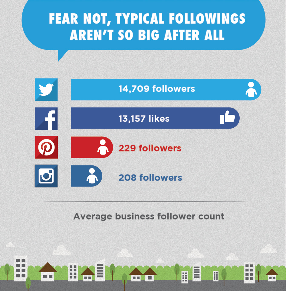 Fear Not, Typical Followings Aren't So Big After All