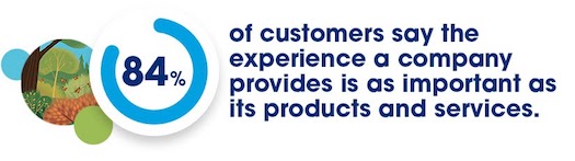 84% of customers say the experience a company is as important as its products and services