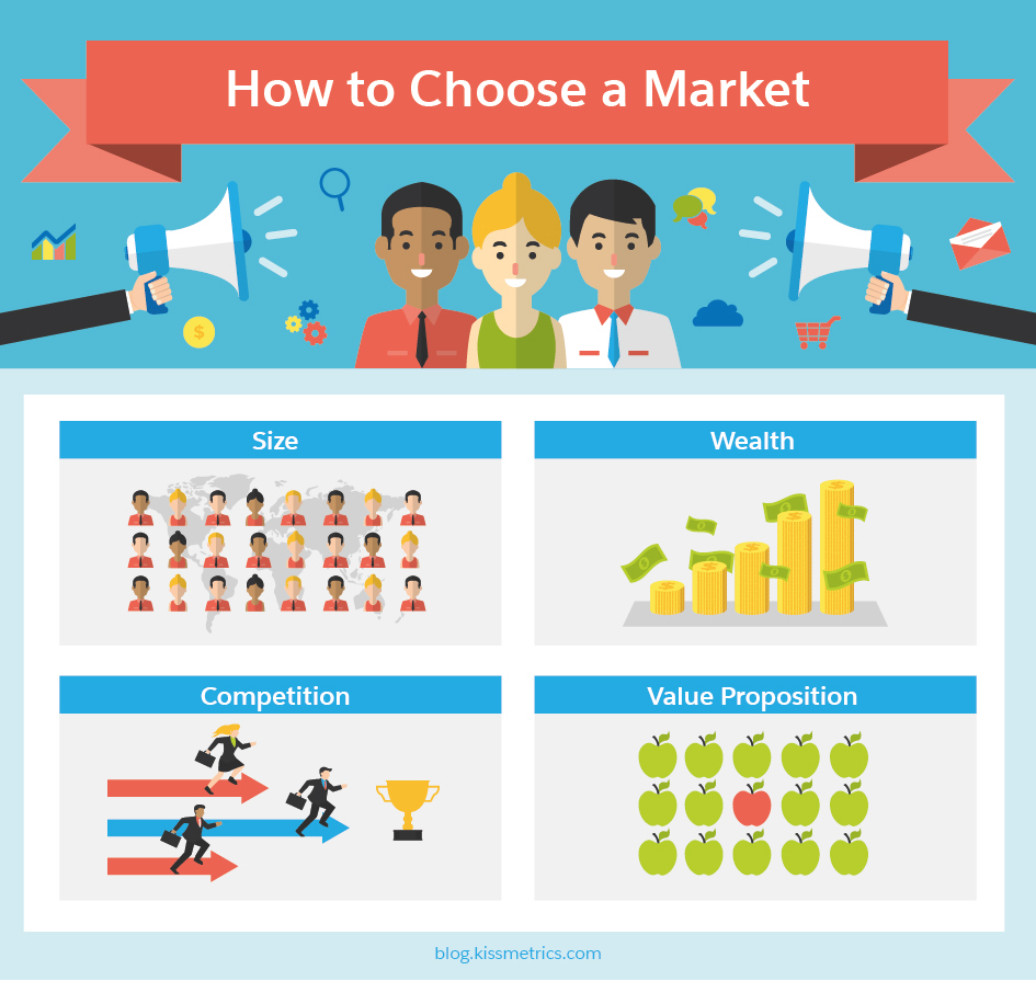 How to choose a market: Size, wealth, competition, value proposition