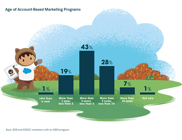Report tendenze marketing 2020: maturità dei programmi di ABM, Account Based Marketing