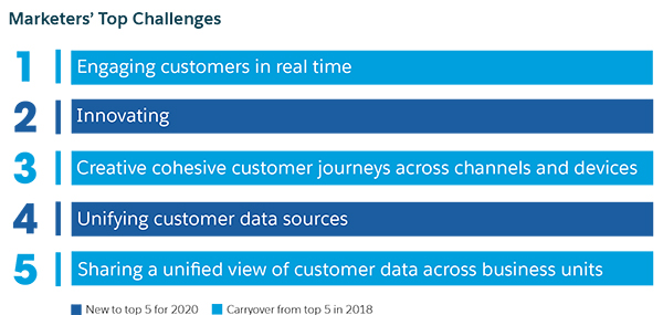 Report tendenze marketing 2020: grafico sulle sfide dei marketer