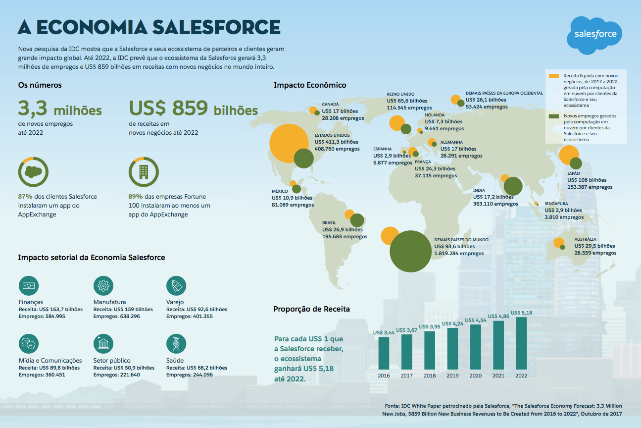 Infográfico "A Economia Salesforce"