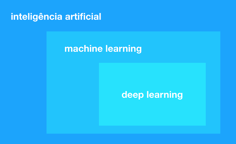 Gráfico de machine learning e deep learning