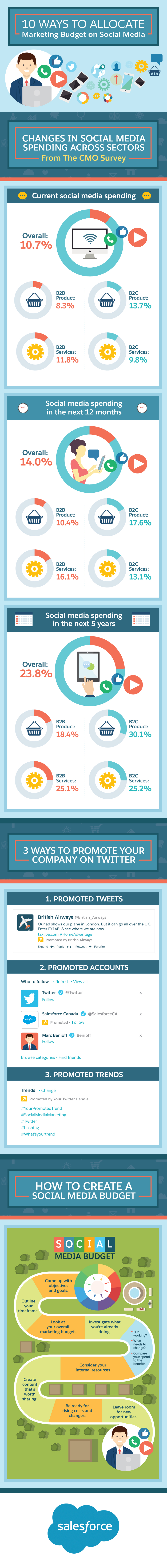 10 Ways to Use Your Marketing Budget to Advertise on Social Media