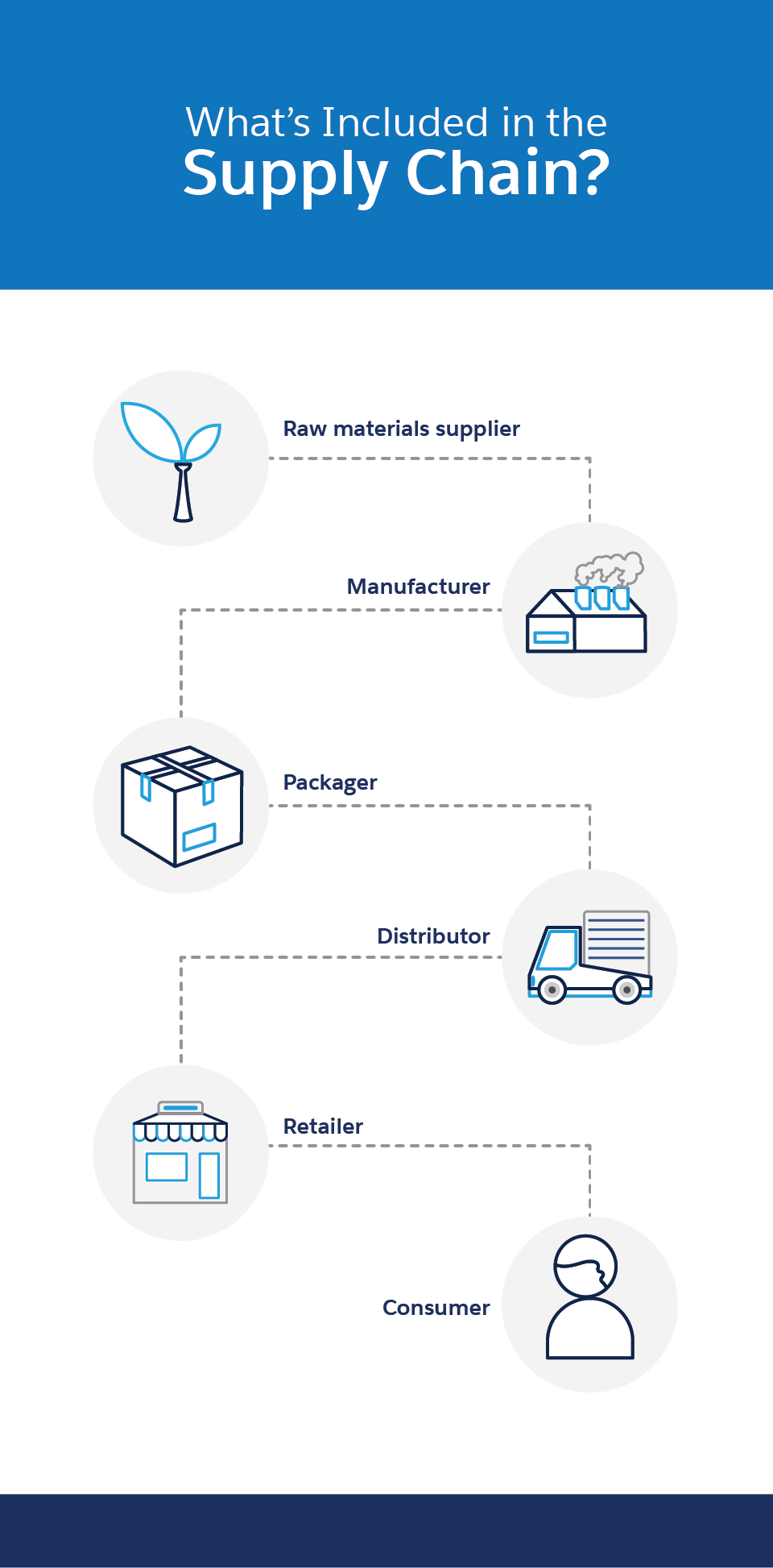 Supply Chains 101: A Guide for Modern Businesses - Salesforce Canada Blog