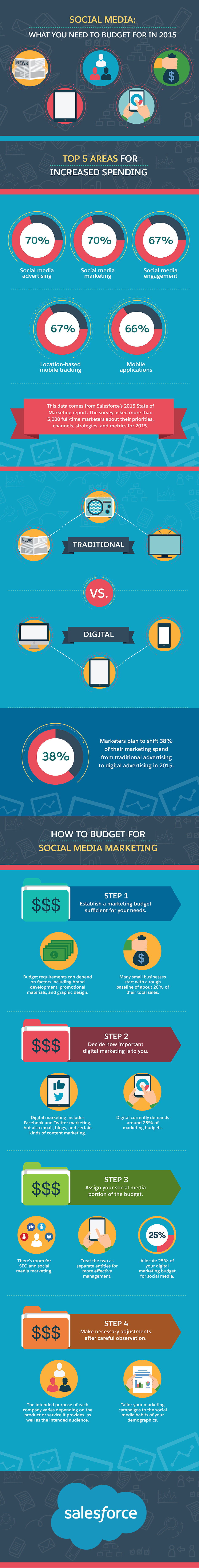 Social Media: What You Need to Budget for in 2015
