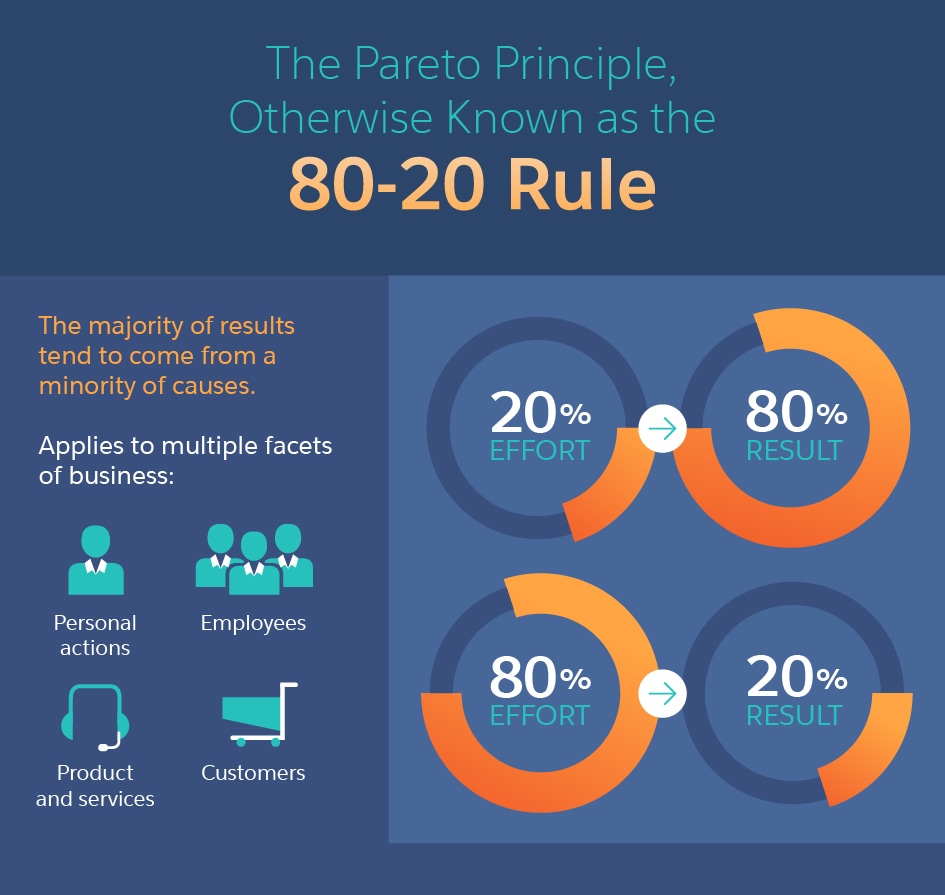 What is the 80-20 rule in business examples?