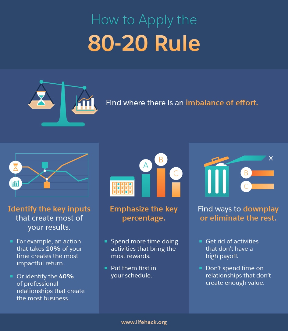 What is the 80 20 rule activities?