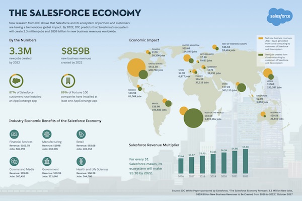 Salesforce-Ökosystem: 3,3 Millionen neue Jobs bis 2022