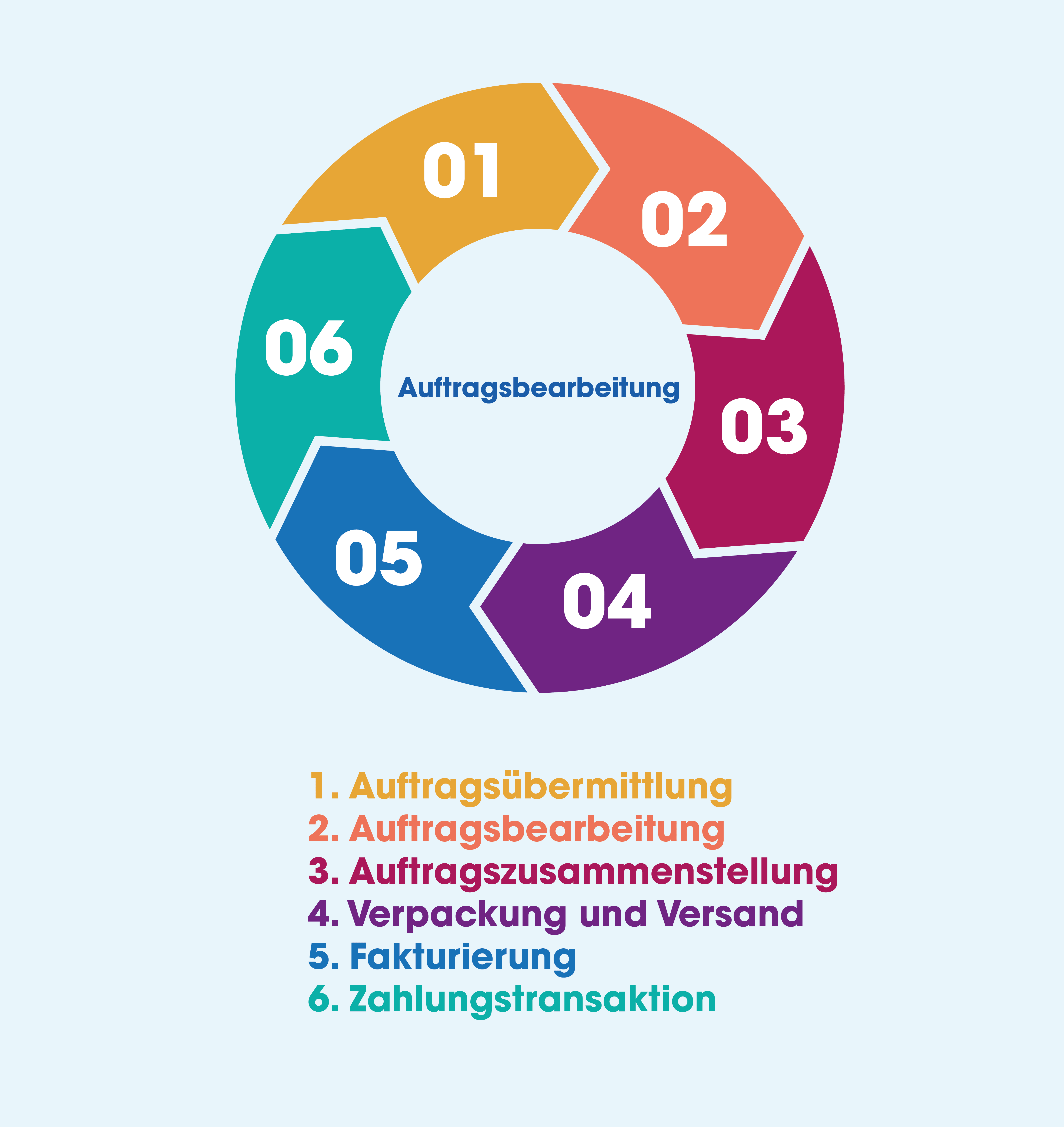 Auftragsbearbeitung: So optimieren Sie den Prozess - Salesforce Blog