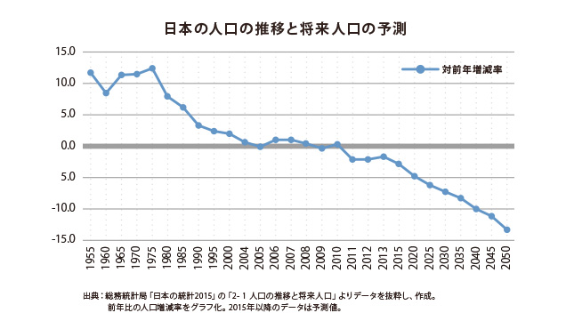 日本の人口の推移と将来人口の予測