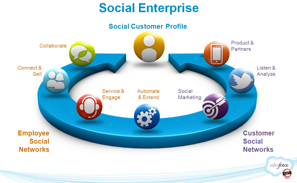 Selling connect. Social Enterprise. Enterprise social Media. Enterprise social Media презентация. Business and social Enterprise.