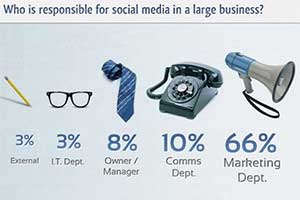 Yellow Social Media Report 2013 [Infographic]