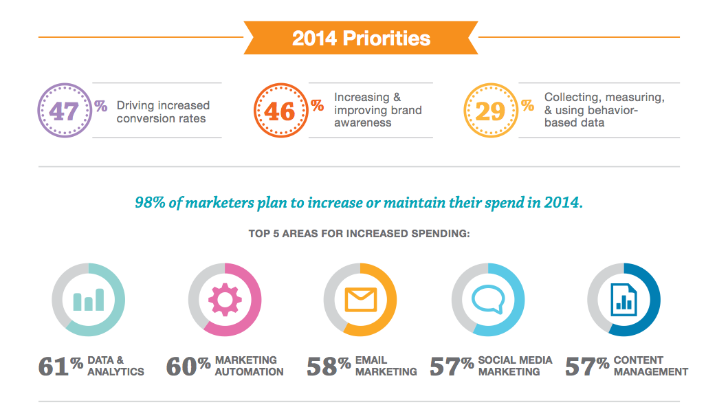 2014 State of Marketing Report
