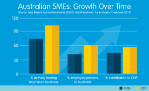 Reports of the Death of Australian SMBs Have Been Greatly Exaggerated