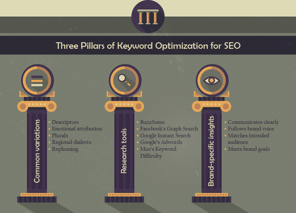 3 Pillars of Keyword Optimization