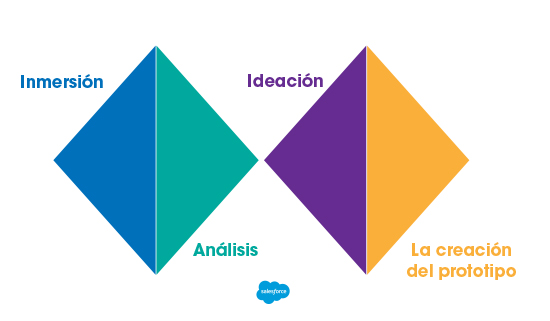 Design Thinking aplicado al Marketing Digital - Blog de Salesforce