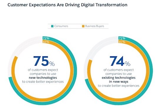 customers expect digital transformation graphic