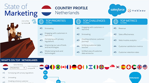 Marketingtrends van 2020: waar staat Nederland in vergelijking met de rest van de wereld? 