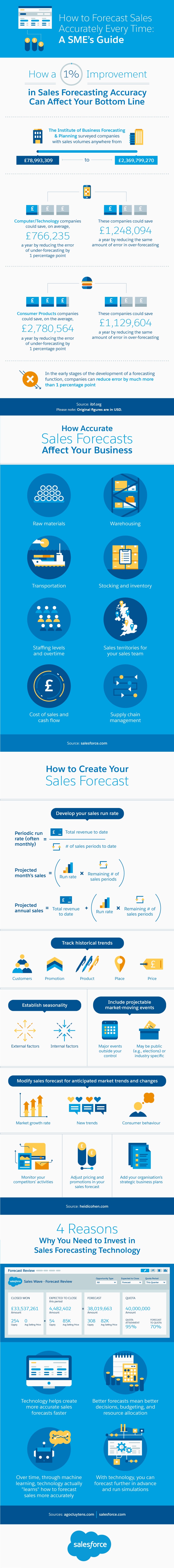 How to Forecast Sales Accurately Every Time: An SME's Guide