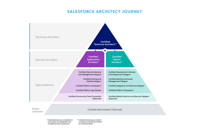 B2B-Solution-Architect Originale Fragen