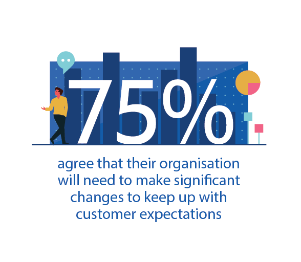 75% agree that their organization will need to make significant changes to keep up with customer expectations