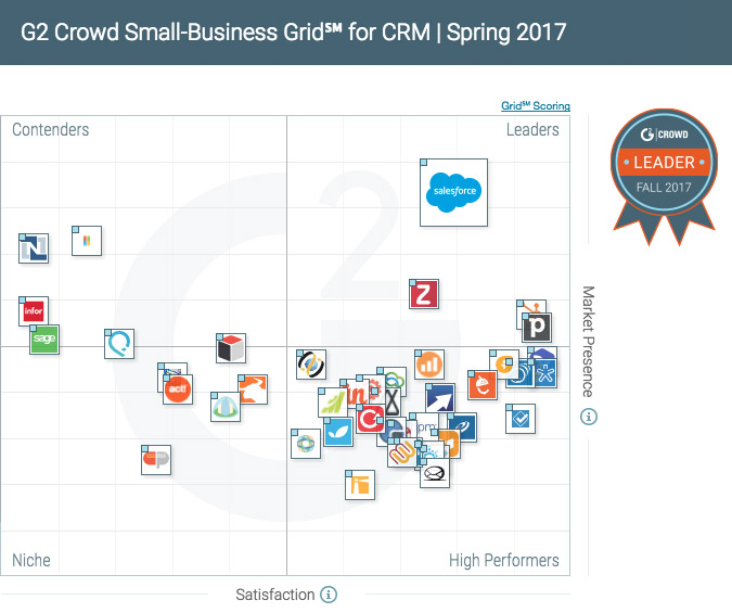 G2 Crowd CRM Leaders Quadrant