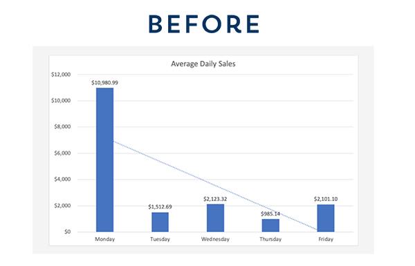 if using a chart or table, details like axis labels and trend lines are not always necessary